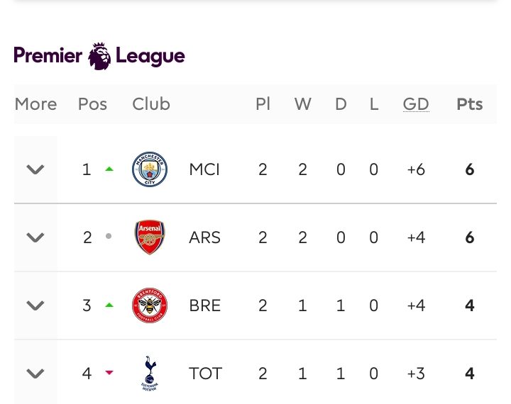 Latest Premier League table